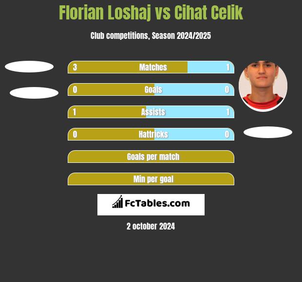 Florian Loshaj vs Cihat Celik h2h player stats