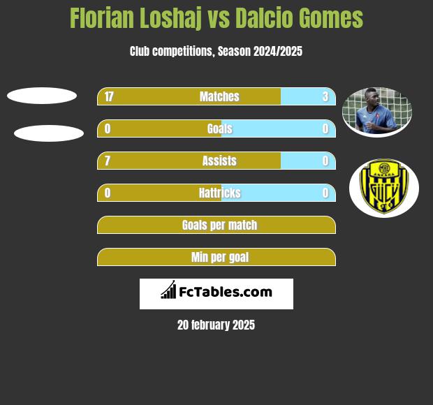 Florian Loshaj vs Dalcio Gomes h2h player stats