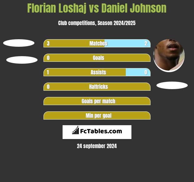 Florian Loshaj vs Daniel Johnson h2h player stats