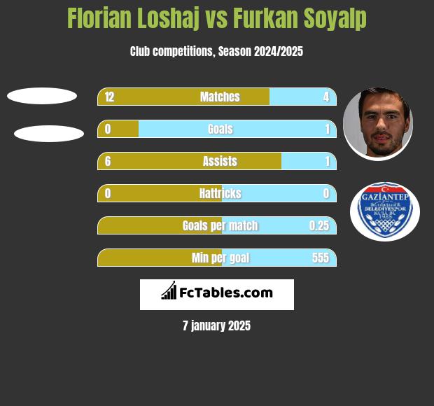 Florian Loshaj vs Furkan Soyalp h2h player stats