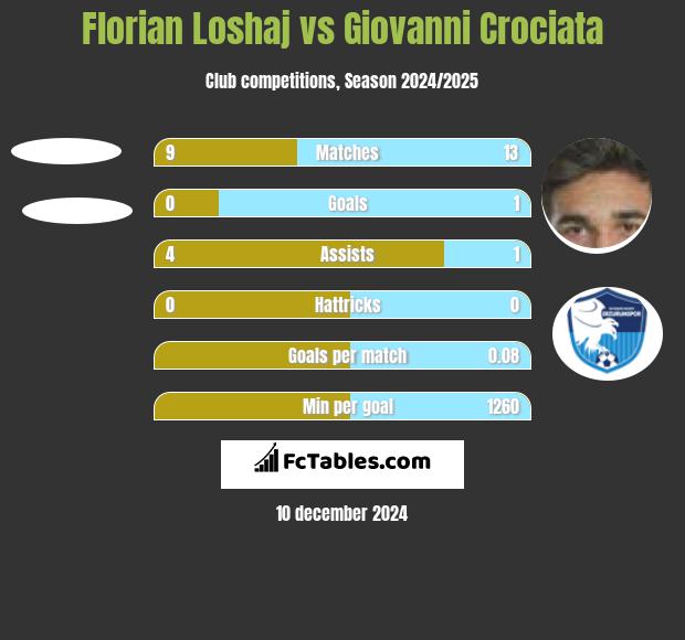 Florian Loshaj vs Giovanni Crociata h2h player stats