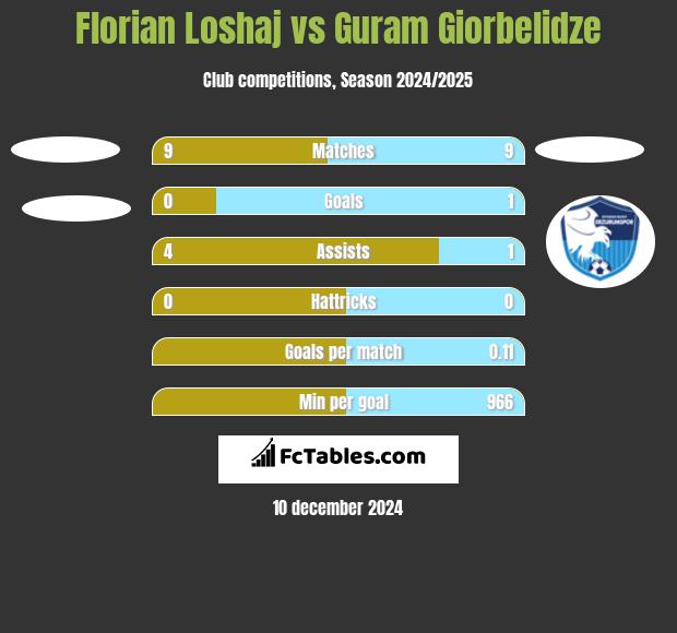 Florian Loshaj vs Guram Giorbelidze h2h player stats