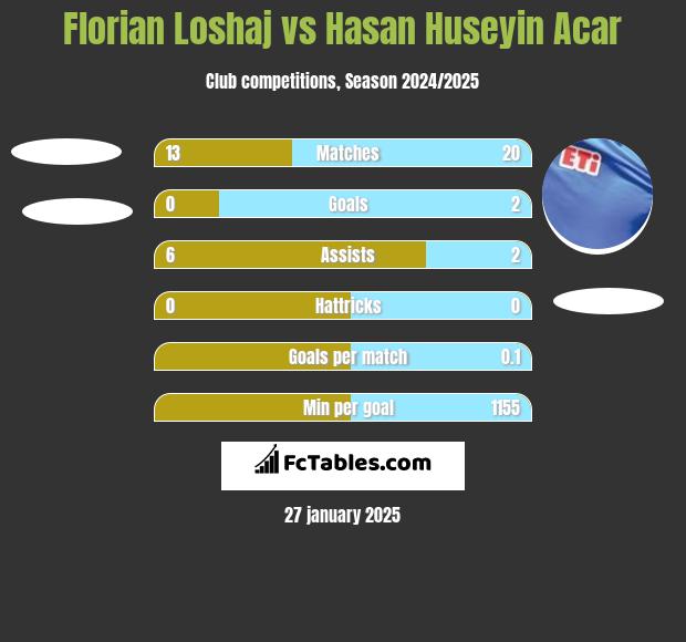 Florian Loshaj vs Hasan Huseyin Acar h2h player stats