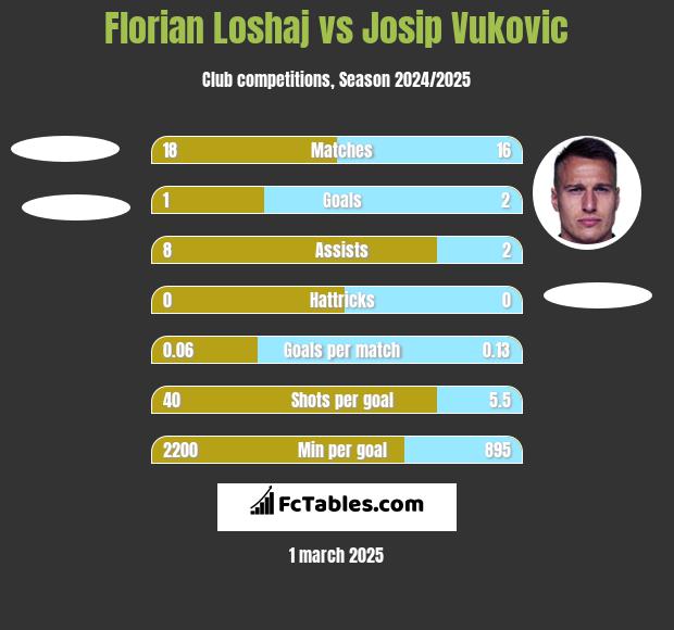 Florian Loshaj vs Josip Vukovic h2h player stats