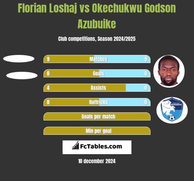 Florian Loshaj vs Okechukwu Godson Azubuike h2h player stats