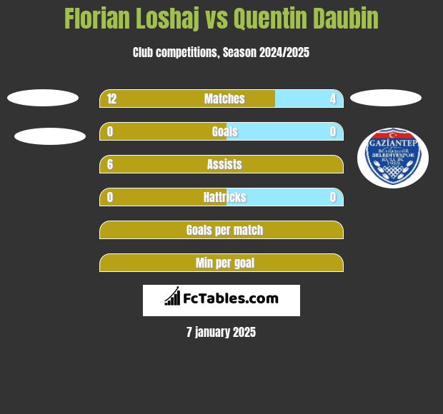 Florian Loshaj vs Quentin Daubin h2h player stats