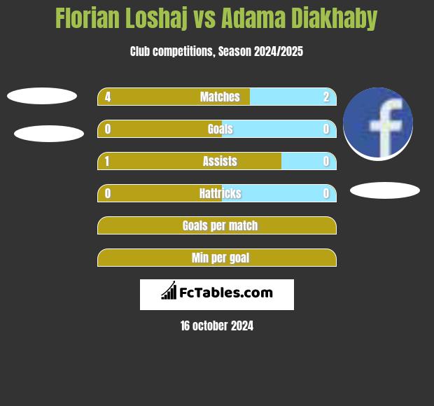 Florian Loshaj vs Adama Diakhaby h2h player stats