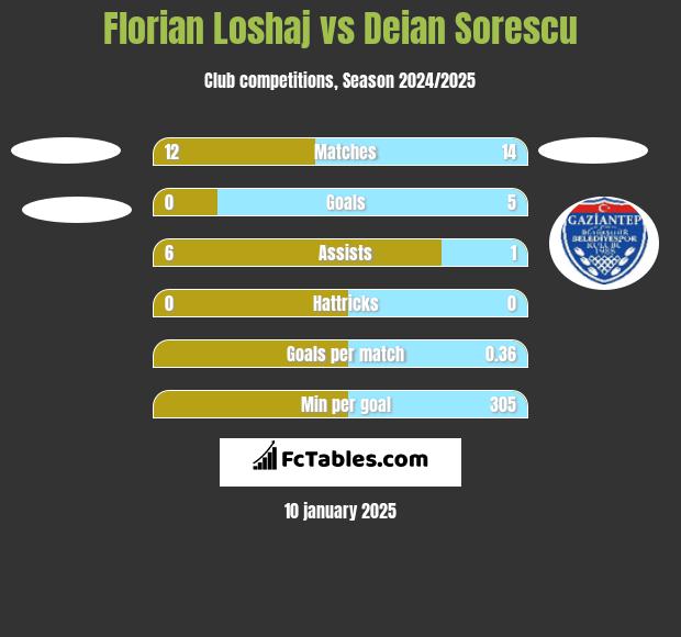 Florian Loshaj vs Deian Sorescu h2h player stats