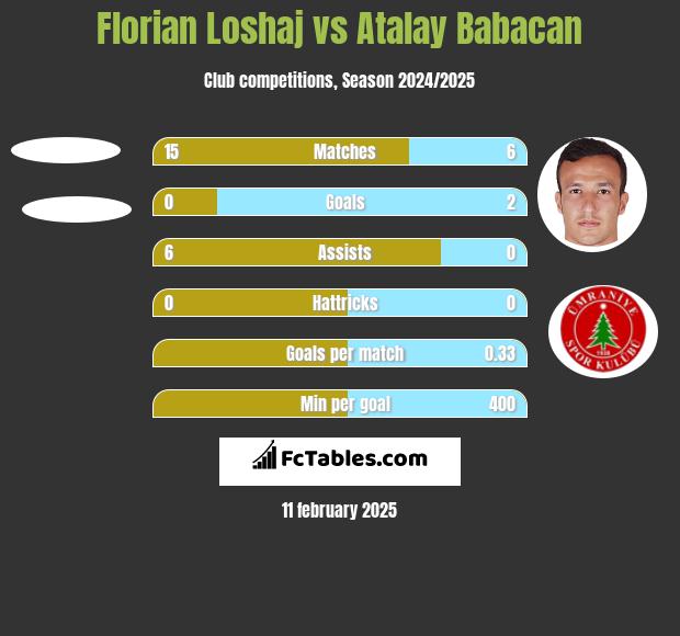 Florian Loshaj vs Atalay Babacan h2h player stats