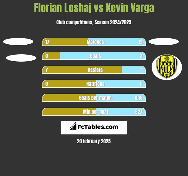 Florian Loshaj vs Kevin Varga h2h player stats