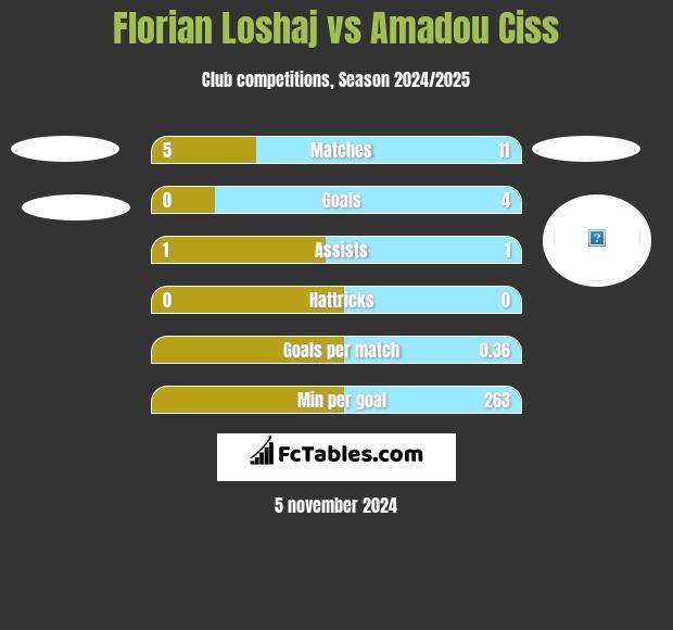 Florian Loshaj vs Amadou Ciss h2h player stats