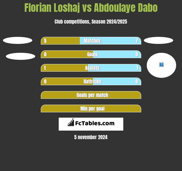 Florian Loshaj vs Abdoulaye Dabo h2h player stats