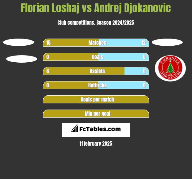 Florian Loshaj vs Andrej Djokanovic h2h player stats