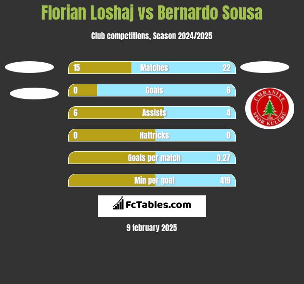 Florian Loshaj vs Bernardo Sousa h2h player stats