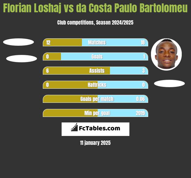 Florian Loshaj vs da Costa Paulo Bartolomeu h2h player stats