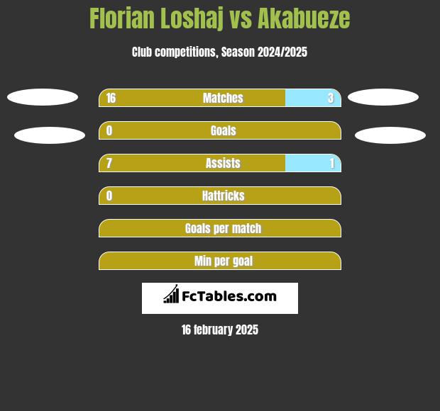 Florian Loshaj vs Akabueze h2h player stats