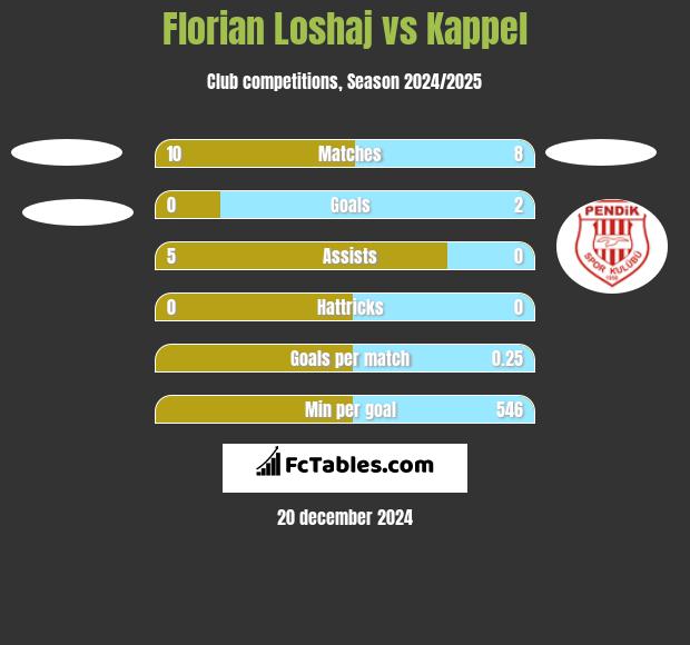 Florian Loshaj vs Kappel h2h player stats