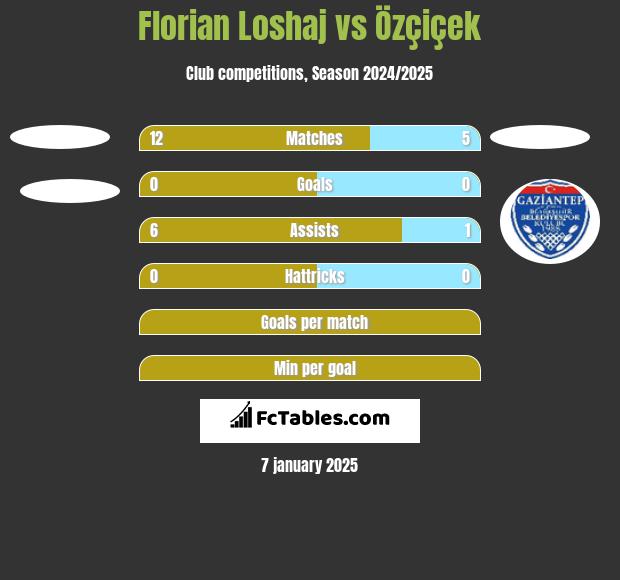 Florian Loshaj vs Özçiçek h2h player stats