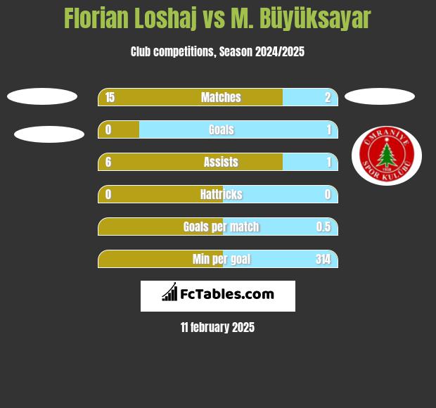 Florian Loshaj vs M. Büyüksayar h2h player stats