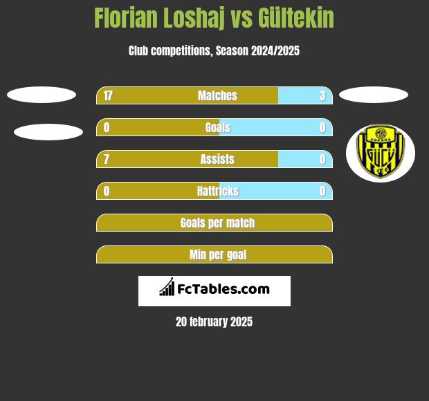 Florian Loshaj vs Gültekin h2h player stats