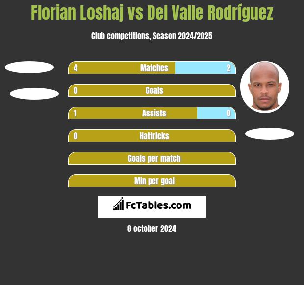 Florian Loshaj vs Del Valle Rodríguez h2h player stats