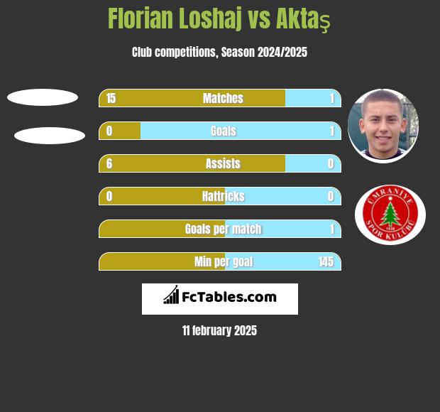 Florian Loshaj vs Aktaş h2h player stats