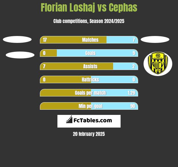 Florian Loshaj vs Cephas h2h player stats