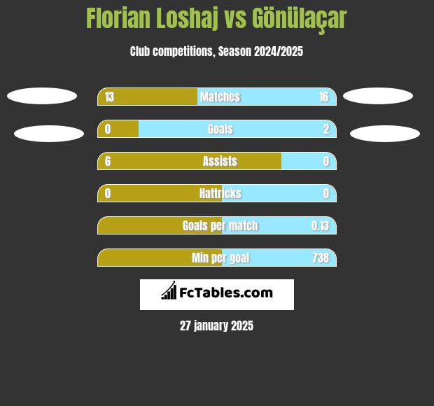 Florian Loshaj vs Gönülaçar h2h player stats