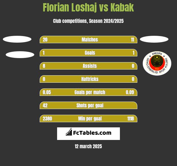 Florian Loshaj vs Kabak h2h player stats