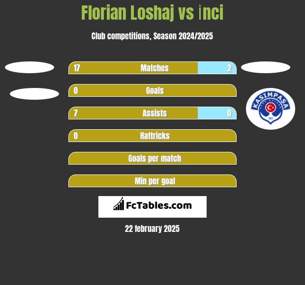 Florian Loshaj vs İnci h2h player stats