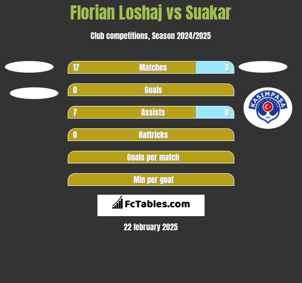 Florian Loshaj vs Suakar h2h player stats