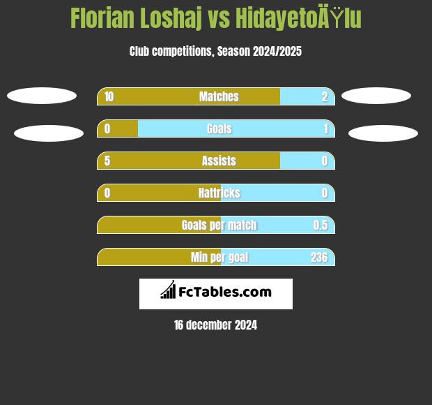 Florian Loshaj vs HidayetoÄŸlu h2h player stats