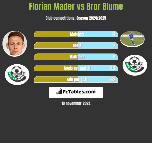 Florian Mader vs Bror Blume h2h player stats