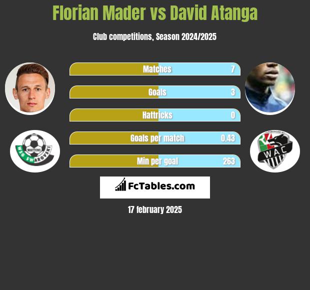 Florian Mader vs David Atanga h2h player stats