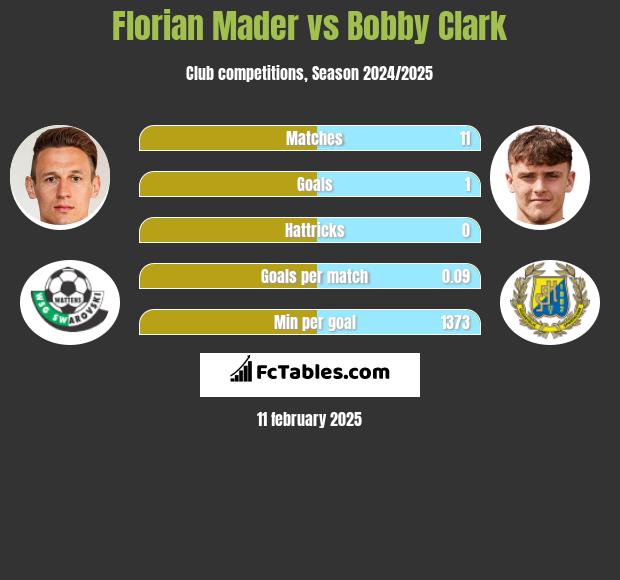 Florian Mader vs Bobby Clark h2h player stats