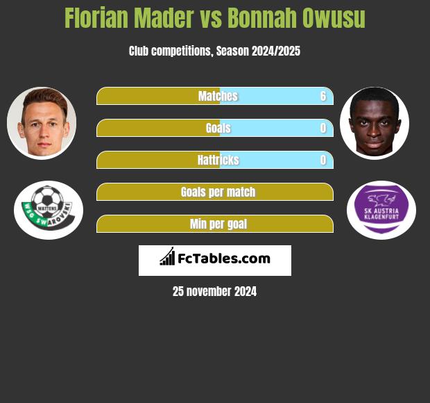 Florian Mader vs Bonnah Owusu h2h player stats