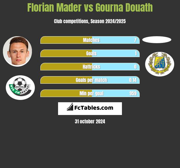 Florian Mader vs Gourna Douath h2h player stats