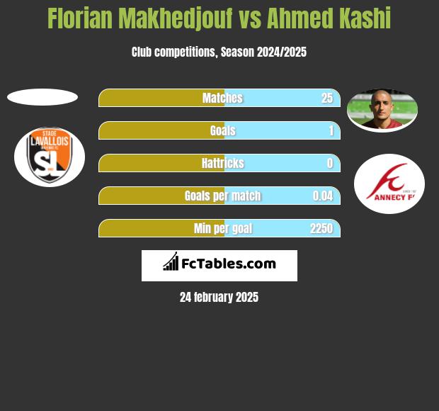 Florian Makhedjouf vs Ahmed Kashi h2h player stats