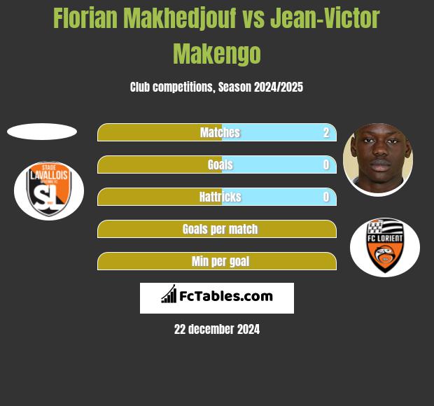 Florian Makhedjouf vs Jean-Victor Makengo h2h player stats