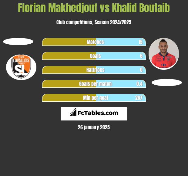 Florian Makhedjouf vs Khalid Boutaib h2h player stats