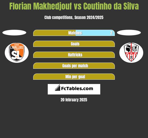 Florian Makhedjouf vs Coutinho da Silva h2h player stats