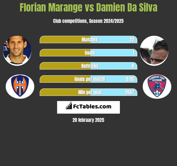 Florian Marange vs Damien Da Silva h2h player stats