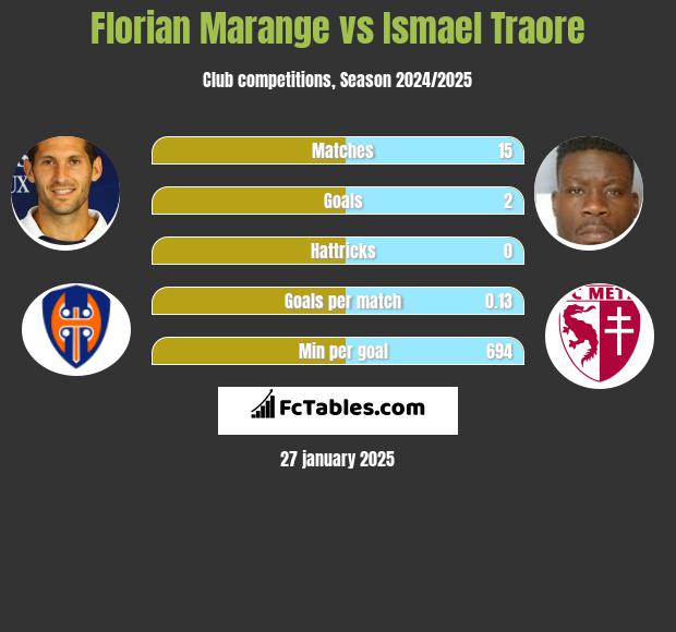 Florian Marange vs Ismael Traore h2h player stats