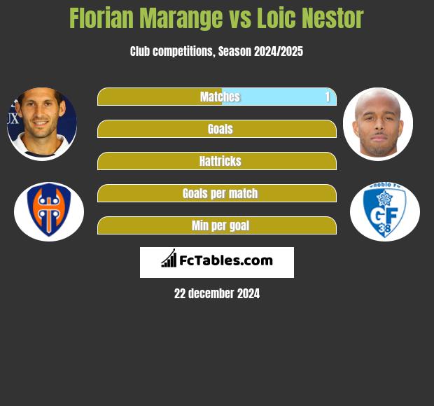 Florian Marange vs Loic Nestor h2h player stats