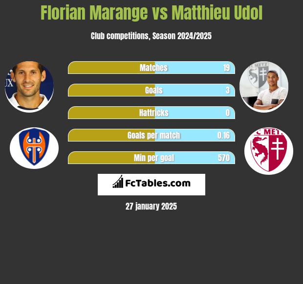 Florian Marange vs Matthieu Udol h2h player stats