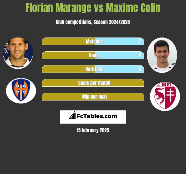 Florian Marange vs Maxime Colin h2h player stats