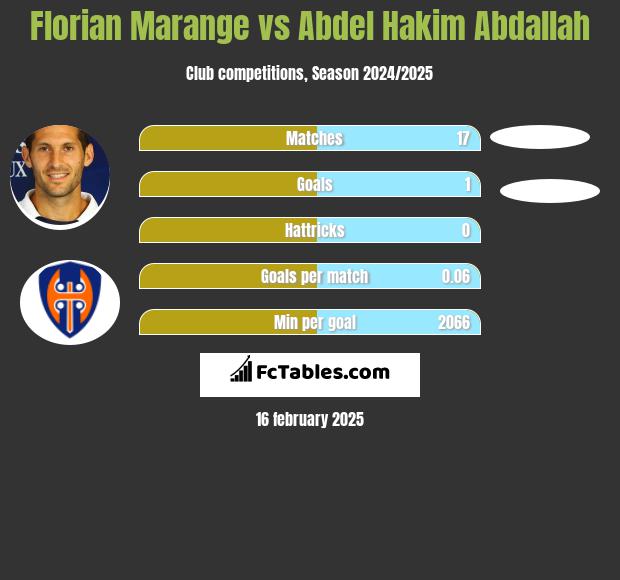 Florian Marange vs Abdel Hakim Abdallah h2h player stats