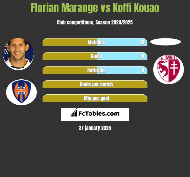 Florian Marange vs Koffi Kouao h2h player stats