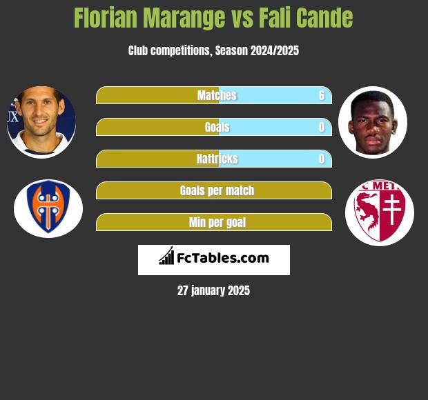 Florian Marange vs Fali Cande h2h player stats