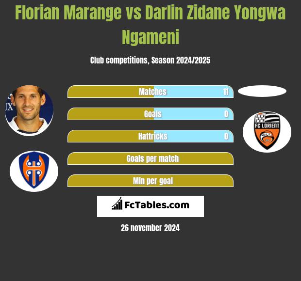 Florian Marange vs Darlin Zidane Yongwa Ngameni h2h player stats